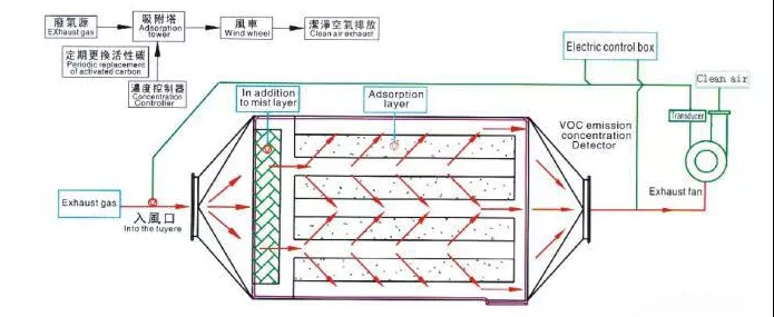 活性炭吸附VOCs，常见评价指标有哪些？(图1)